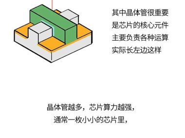 造芯片被卡脖子，究竟卡在哪？